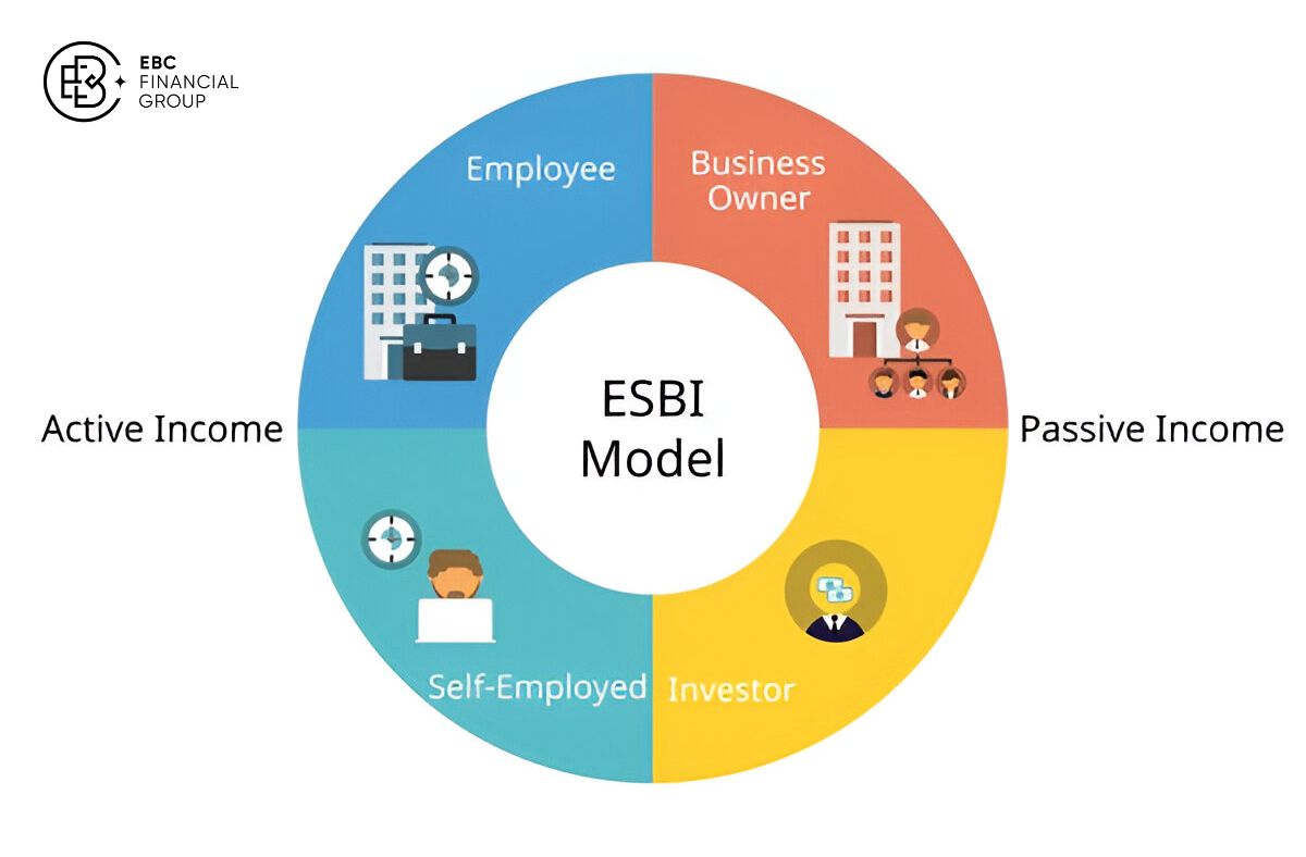 Kim Tứ Đồ là gì? Sự thật về "Bí Quyết Giàu Có" từ Robert Kiyosaki