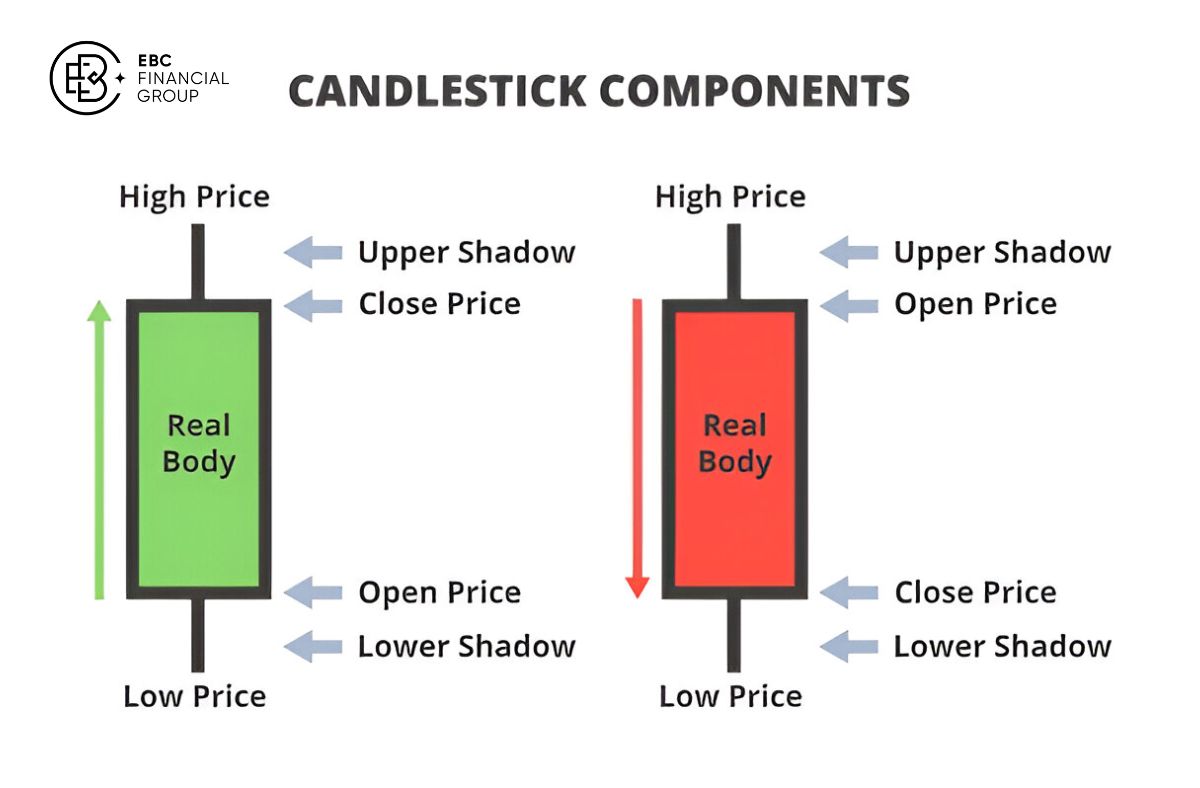 Bấc nến (râu nến) là gì? Phân tích candlestick wicks/shadows