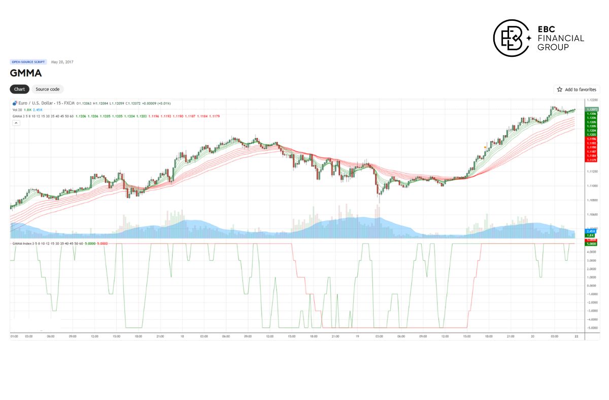 GMMA và 5 chiến lược vàng giúp tối ưu lợi nhuận