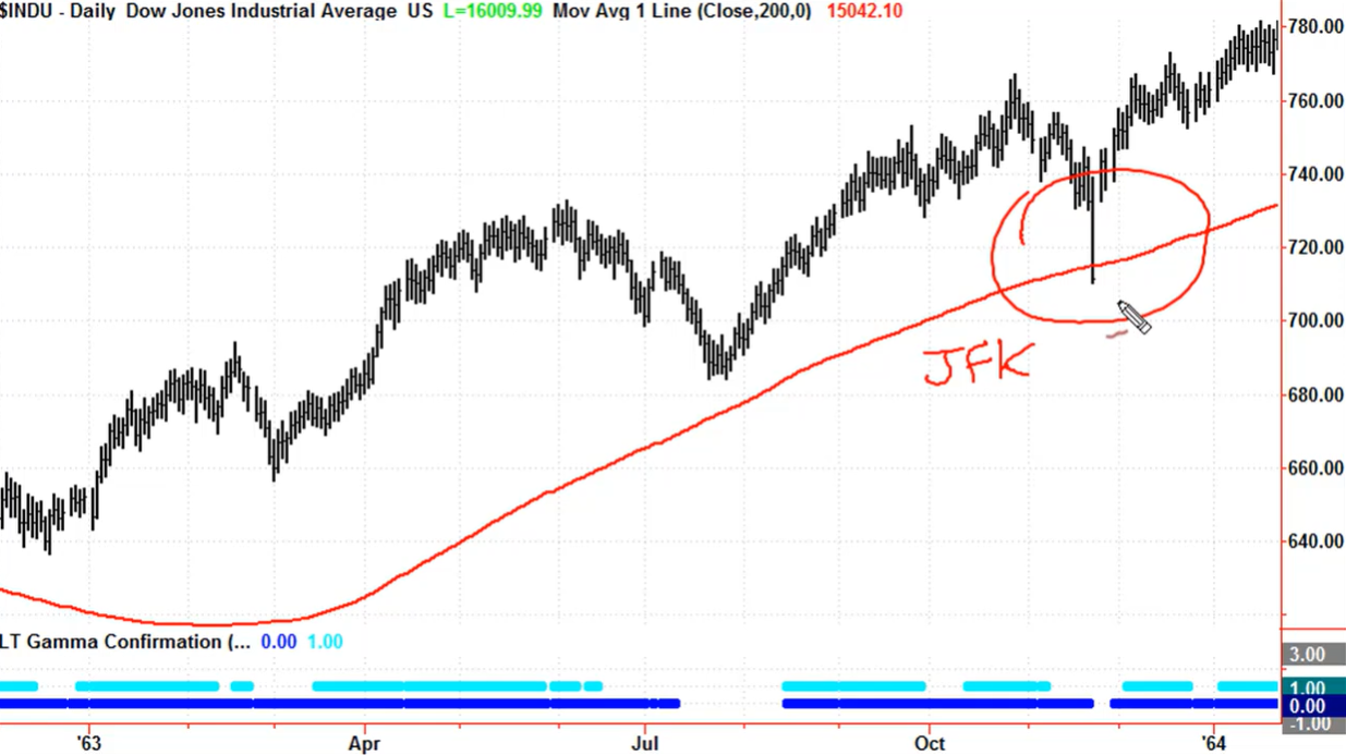 Asesinato de JFK: Impacto en la Bolsa de Valores y la Economía