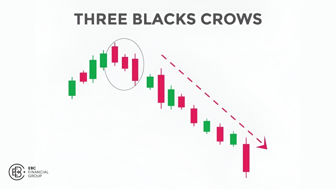 Mô hình nến 3 con quạ đen (three black crows candlestick)