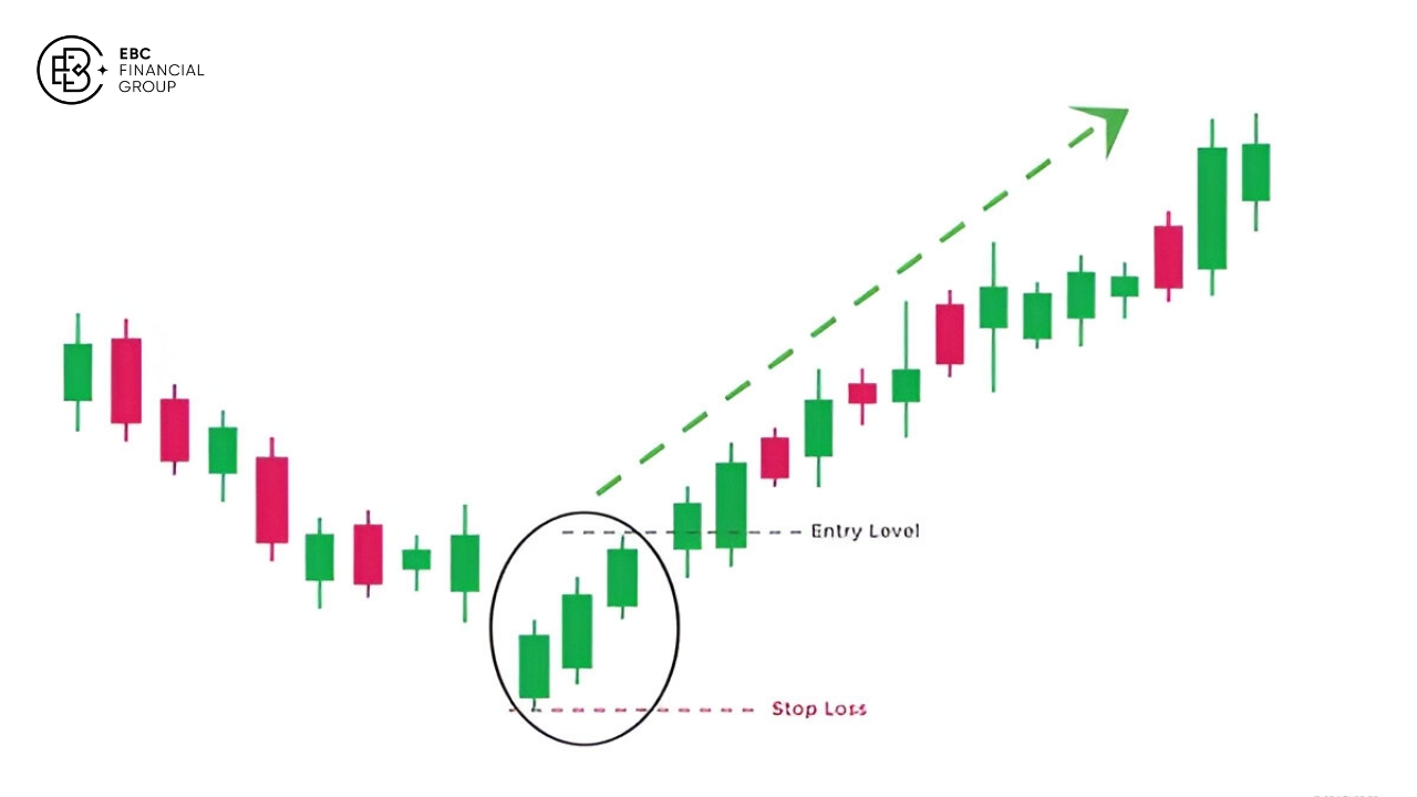 Mô hình nến 3 chàng lính ngự lâm (three white soldiers candlestick)
