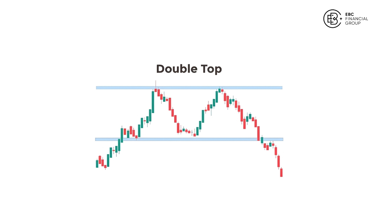Mô hình 2 đỉnh: Cách giao dịch mẫu hình hai đỉnh Double top