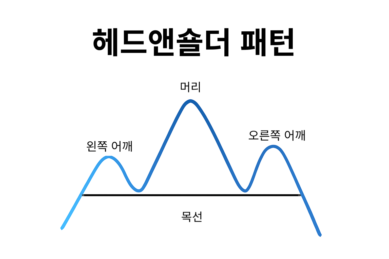 헤드앤숄더 패턴 완벽 가이드: 정의, 식별법, 활용법