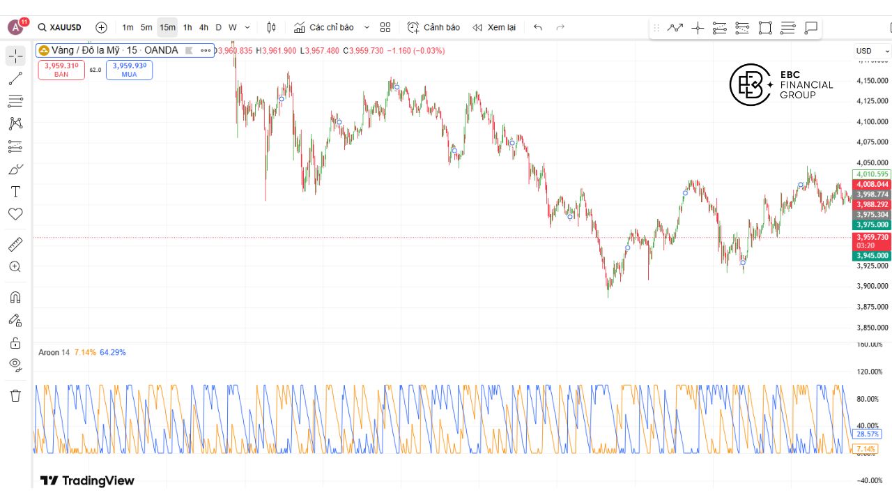 Chỉ báo Aroon là gì? Công cụ xác định xu hướng hiệu quả