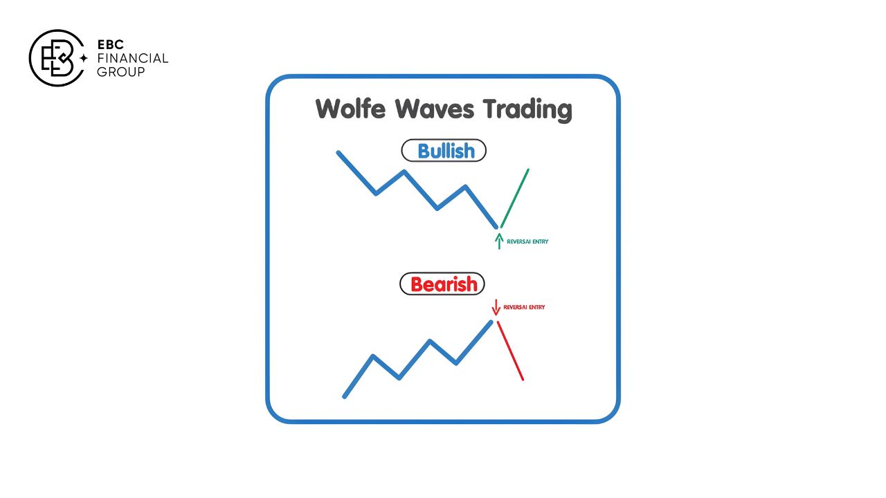 Sóng Wolfe (Wolfe Wave): Toàn tập mô hình giá & Giao dịch