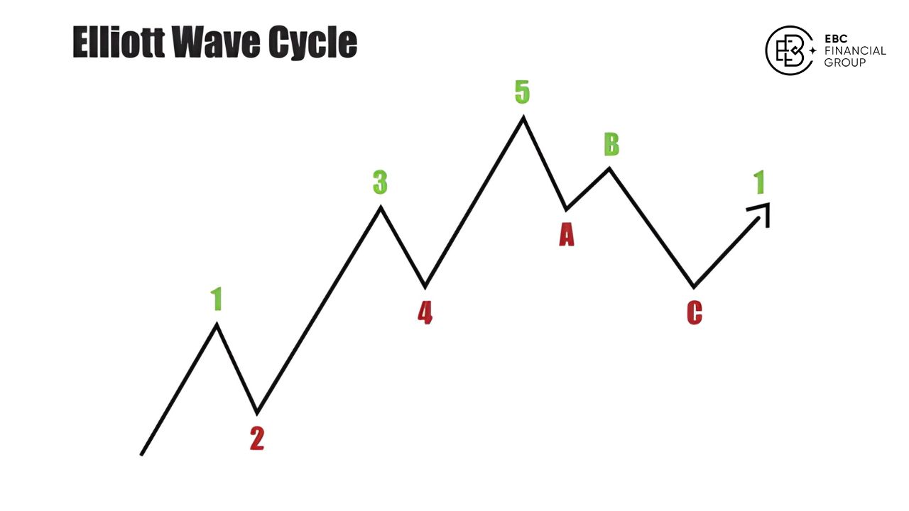 Cách sử dụng sóng Elliott Wave dự báo thị trường chính xác